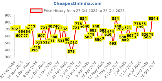 myntra.com Berrylush Curve Opaque Printed Casual Shirt berrylush curve Price History Graph from 27 Oct 2024 to 24 Oct 2025