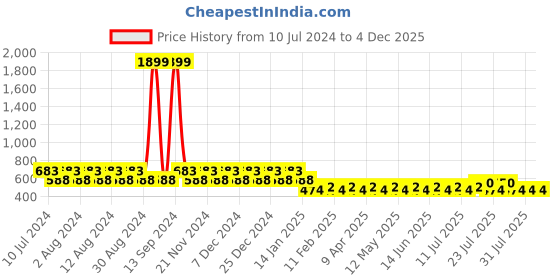 myntra.com Berrylush Curve Pink & White Floral Printed Shoulder Straps Kurta berrylush curve Price History Graph from 10 Jul 2024 to 4 Dec 2025