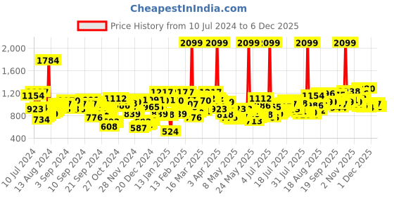 myntra.com Berrylush Curve Pink & White Floral Printed Sweetheart Neck Layered Mini Playsuit berrylush curve Price History Graph from 10 Jul 2024 to 5 Dec 2025