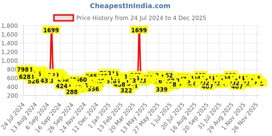 myntra.com Berrylush Curve Pink Plus Size Blue Floral Printed Puff Sleeves Top berrylush curve Price History Graph from 24 Jul 2024 to 4 Dec 2025