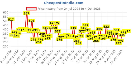 myntra.com Berrylush Curve Pink Plus Size Floral Printed Crepe Top berrylush curve Price History Graph from 24 Jul 2024 to 4 Oct 2025