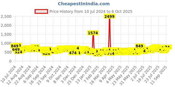myntra.com Berrylush Curve Pink Plus Size Printed Shoulder Straps Playsuit berrylush curve Price History Graph from 10 Jul 2024 to 5 Oct 2025