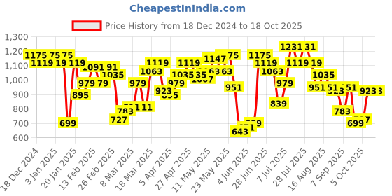 myntra.com Berrylush Curve Pink Printed Shoulder Straps Neck Sleeveless Top With Trouser berrylush curve Price History Graph from 18 Dec 2024 to 18 Oct 2025