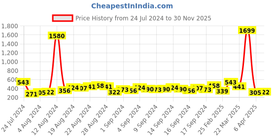 myntra.com Berrylush Curve Pink Solid Ruffled Top berrylush curve Price History Graph from 24 Jul 2024 to 30 Nov 2025