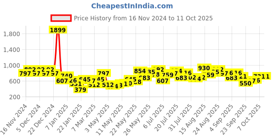 myntra.com Berrylush Curve Plus Size A-line Dress berrylush curve Price History Graph from 16 Nov 2024 to 11 Oct 2025