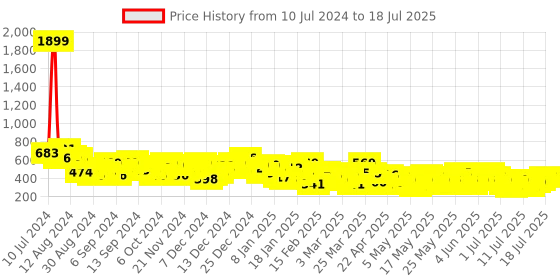 myntra.com Berrylush Curve Plus Size Abstract Printed One Shoulder Top berrylush curve Price History Graph from 10 Jul 2024 to 18 Jul 2025