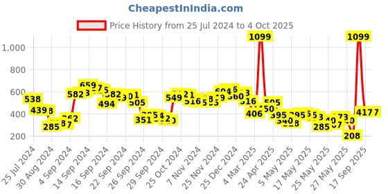 myntra.com Berrylush Curve Plus Size Animal Printed Extended Sleeves Crepe Top berrylush curve Price History Graph from 25 Jul 2024 to 4 Oct 2025