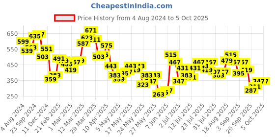 myntra.com Berrylush Curve Plus Size Animal Printed Round Neck Styled Back Crop Top berrylush curve Price History Graph from 4 Aug 2024 to 5 Oct 2025