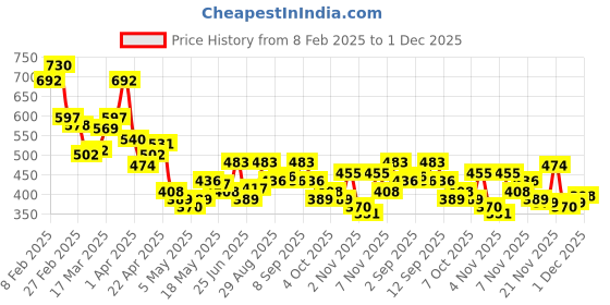 myntra.com Berrylush Curve Plus Size Batwing Sleeved Casual Shirt berrylush curve Price History Graph from 8 Feb 2025 to 1 Dec 2025