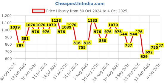 myntra.com Berrylush Curve Plus Size Beige Floral Printed Flutter Sleeves Belted Maxi Dress berrylush curve Price History Graph from 30 Oct 2024 to 4 Oct 2025