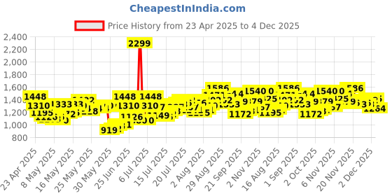 myntra.com Berrylush Curve Plus Size Belted Pure Cotton Blazer Mini Dress berrylush curve Price History Graph from 23 Apr 2025 to 4 Dec 2025