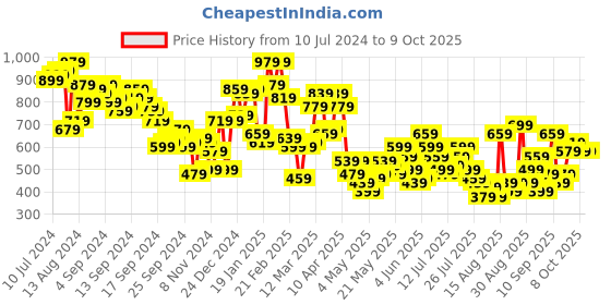 myntra.com Berrylush Curve Plus Size Bishop Sleeves Chiffon Crop Top berrylush curve Price History Graph from 10 Jul 2024 to 8 Oct 2025