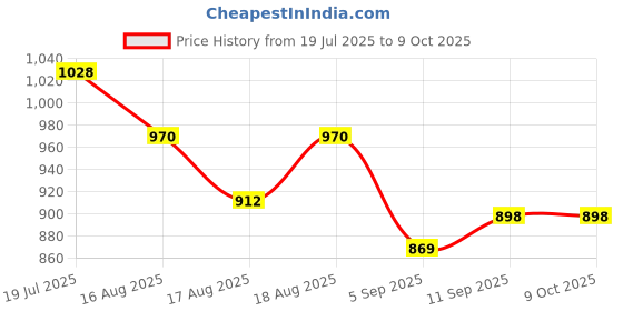 myntra.com Berrylush Curve Plus Size Bishop Sleeves Wrap Top berrylush curve Price History Graph from 19 Jul 2025 to 9 Oct 2025