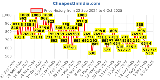 myntra.com Berrylush Curve Plus Size Black Embellished Sequinned Regular Top berrylush curve Price History Graph from 22 Sep 2024 to 4 Oct 2025