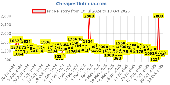 myntra.com Berrylush Curve Plus Size Black Floral Printed Flutter Sleeves Wrap Maxi Dress berrylush curve Price History Graph from 10 Jul 2024 to 13 Oct 2025