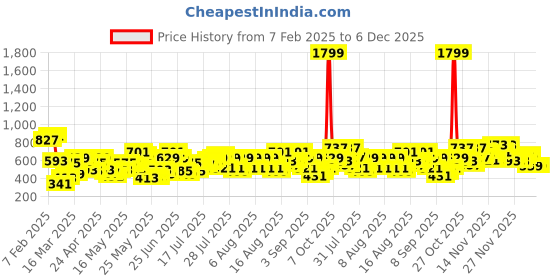 myntra.com Berrylush Curve Plus Size Black Floral Printed Tie-Up Neck Top berrylush curve Price History Graph from 7 Feb 2025 to 5 Dec 2025