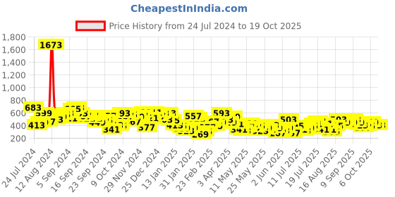 myntra.com Berrylush Curve Plus Size Black Regular Animal or Skin Printed Mandarin Collar Top berrylush curve Price History Graph from 24 Jul 2024 to 18 Oct 2025