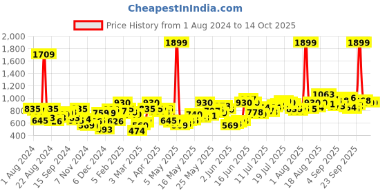 myntra.com Berrylush Curve Plus Size Black Shoulder Straps Split Thigh Maxi Dress berrylush curve Price History Graph from 1 Aug 2024 to 14 Oct 2025