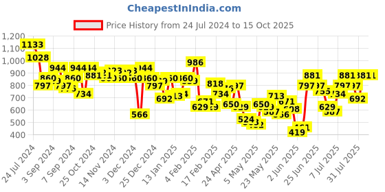 myntra.com Berrylush Curve Plus Size Blue Floral Printed Gathered Detailed A-Line Midi Dress berrylush curve Price History Graph from 24 Jul 2024 to 14 Oct 2025