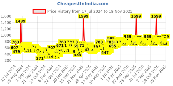 myntra.com Berrylush Curve Plus Size Blue Floral Printed High-Rise A-Line Maxi Skirt berrylush curve Price History Graph from 17 Jul 2024 to 19 Nov 2025