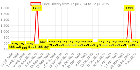 myntra.com Berrylush Curve Plus Size Checked Back Slit Pencil Skirt berrylush curve Price History Graph from 17 Jul 2024 to 12 Jul 2025