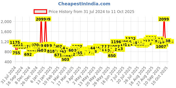 myntra.com Berrylush Curve Plus Size Conversational Print Sweetheart Neck Ruffled A-Line Midi Dress berrylush curve Price History Graph from 31 Jul 2024 to 10 Oct 2025