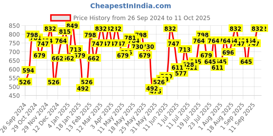 myntra.com Berrylush Curve Plus Size Conversational Printed Formal Shirt berrylush curve Price History Graph from 26 Sep 2024 to 11 Oct 2025