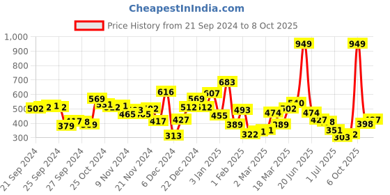 myntra.com Berrylush Curve Plus Size Extended Sleeves Casual Shirt berrylush curve Price History Graph from 21 Sep 2024 to 4 Oct 2025
