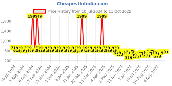 myntra.com Berrylush Curve Plus Size Flared Skirt berrylush curve Price History Graph from 10 Jul 2024 to 11 Oct 2025