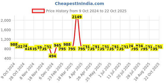 myntra.com Berrylush Curve Plus Size Flared Sleeve Wrap Maxi Dress berrylush curve Price History Graph from 9 Oct 2024 to 22 Oct 2025