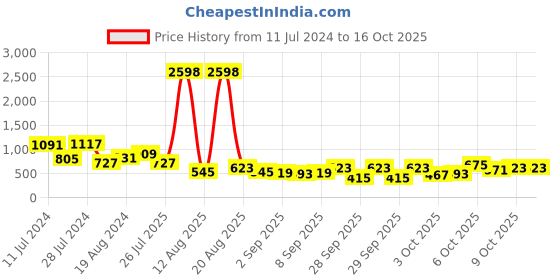 myntra.com Berrylush Curve Plus Size Floral Print Fit & Flare Mini Dress berrylush curve Price History Graph from 11 Jul 2024 to 15 Oct 2025