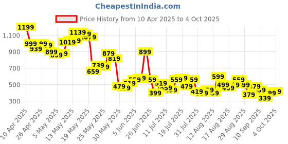 myntra.com Berrylush Curve Plus Size Floral Print High-Rise Side Slit A-Line Midi Skirt berrylush curve Price History Graph from 10 Apr 2025 to 4 Oct 2025