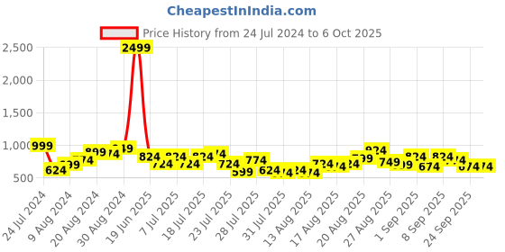 myntra.com Berrylush Curve Plus Size Floral Print Maxi Dress berrylush curve Price History Graph from 24 Jul 2024 to 4 Oct 2025