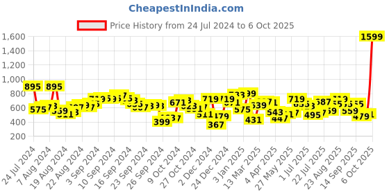 myntra.com Berrylush Curve Plus Size Floral Print Midi Dress berrylush curve Price History Graph from 24 Jul 2024 to 6 Oct 2025