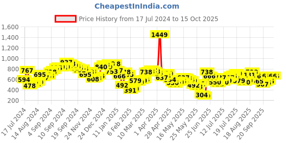 myntra.com Berrylush Curve Plus Size Floral Print Puff Sleeve Crepe Fit & Flare Dress berrylush curve Price History Graph from 17 Jul 2024 to 15 Oct 2025