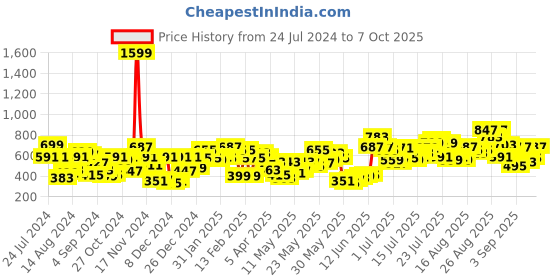 myntra.com Berrylush Curve Plus Size Floral Print Puff Sleeve Crepe Top berrylush curve Price History Graph from 24 Jul 2024 to 7 Oct 2025