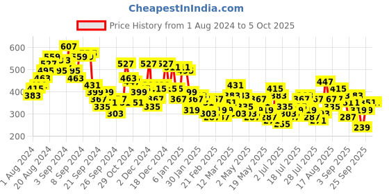 myntra.com Berrylush Curve Plus Size Floral Print Square Neck Styled Back Crop Top berrylush curve Price History Graph from 1 Aug 2024 to 4 Oct 2025