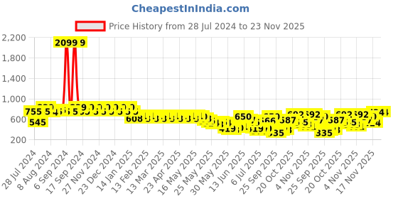 myntra.com Berrylush Curve Plus Size Floral Print Tie-Up Neck Crepe A-Line Mini Dress berrylush curve Price History Graph from 28 Jul 2024 to 23 Nov 2025