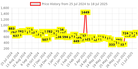 myntra.com Berrylush Curve Plus Size Floral Print Tie Ups Wrap Top berrylush curve Price History Graph from 25 Jul 2024 to 18 Jul 2025
