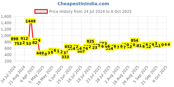 myntra.com Berrylush Curve Plus Size Floral Print Wrap Top berrylush curve Price History Graph from 24 Jul 2024 to 4 Oct 2025