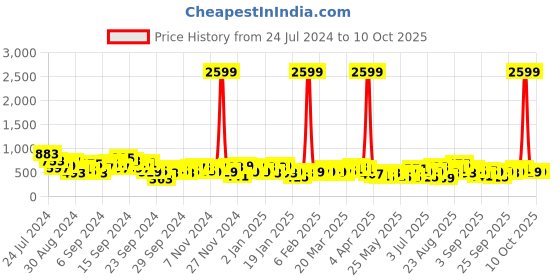 myntra.com Berrylush Curve Plus Size Floral Printed A-Line Midi Dress berrylush curve Price History Graph from 24 Jul 2024 to 10 Oct 2025