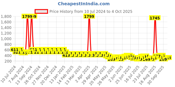 myntra.com Berrylush Curve Plus Size Floral Printed Back Slit Pencil Skirt berrylush curve Price History Graph from 10 Jul 2024 to 4 Oct 2025