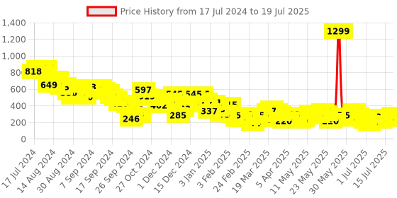 myntra.com Berrylush Curve Plus Size Floral Printed Crop Top berrylush curve Price History Graph from 17 Jul 2024 to 18 Jul 2025