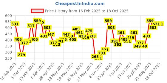 myntra.com Berrylush Curve Plus Size Floral Printed Extended Sleeves Top berrylush curve Price History Graph from 16 Feb 2025 to 13 Oct 2025