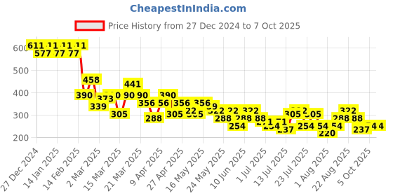myntra.com Berrylush Curve Plus Size Floral Printed Fitted Crop Top berrylush curve Price History Graph from 27 Dec 2024 to 5 Oct 2025