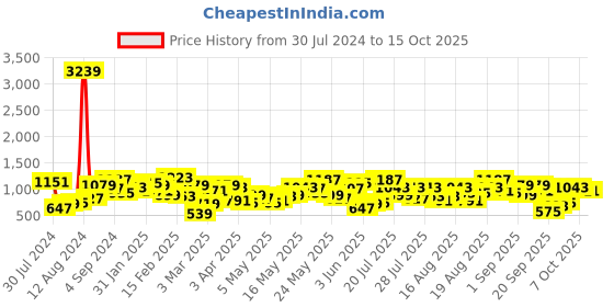 myntra.com Berrylush Curve Plus Size Floral Printed Flared Sleeve Ruffled Crepe Maxi Dress berrylush curve Price History Graph from 30 Jul 2024 to 15 Oct 2025