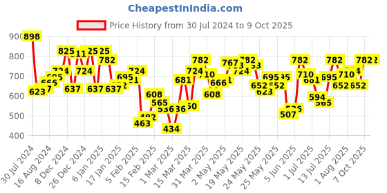 myntra.com Berrylush Curve Plus Size Floral Printed Puff Sleeves Georgette Wrap Top berrylush curve Price History Graph from 30 Jul 2024 to 8 Oct 2025
