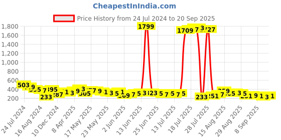 myntra.com Berrylush Curve Plus Size Floral Printed Shoulder Straps Gathered Detail A-Line Top berrylush curve Price History Graph from 24 Jul 2024 to 20 Sep 2025
