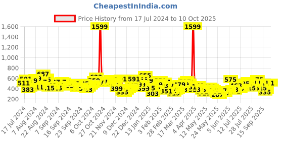 myntra.com Berrylush Curve Plus Size Floral Printed Side Slit A-Line Maxi Skirt berrylush curve Price History Graph from 17 Jul 2024 to 8 Oct 2025