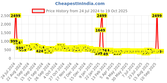 myntra.com Berrylush Curve Plus Size Floral Printed Sleeveless Playsuit berrylush curve Price History Graph from 24 Jul 2024 to 17 Oct 2025